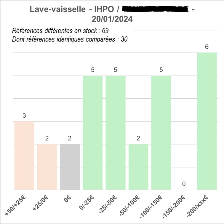 Lave-vaisselle encastrables  Vanden Borre – Le prix le plus bas